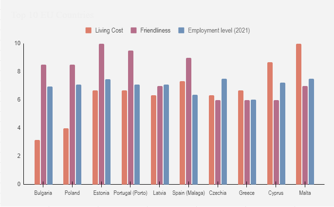 Top ten cities to work basked on living cost, friendliness and employment level